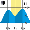 Takoma Cove tide chart for Tuesday, November 11, 2025