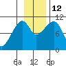 Takoma Cove tide chart for Wednesday, November 12, 2025