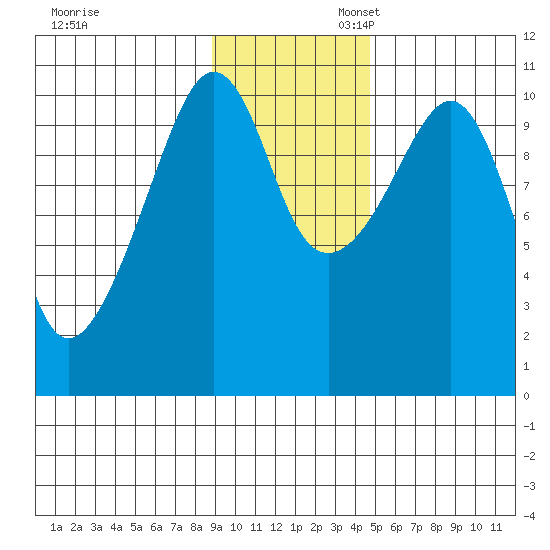 Takoma Cove tide chart for Thursday, November 13, 2025