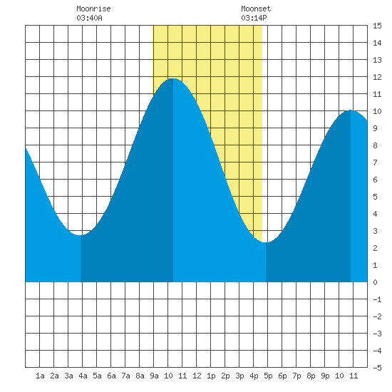 Takoma Cove tide chart for Saturday, November 15, 2025