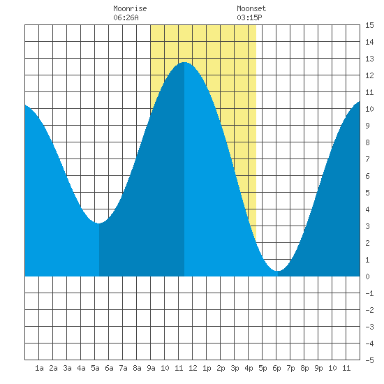 Takoma Cove tide chart for Monday, November 17, 2025