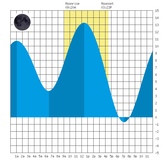 Takoma Cove tide chart for Wednesday, November 19, 2025