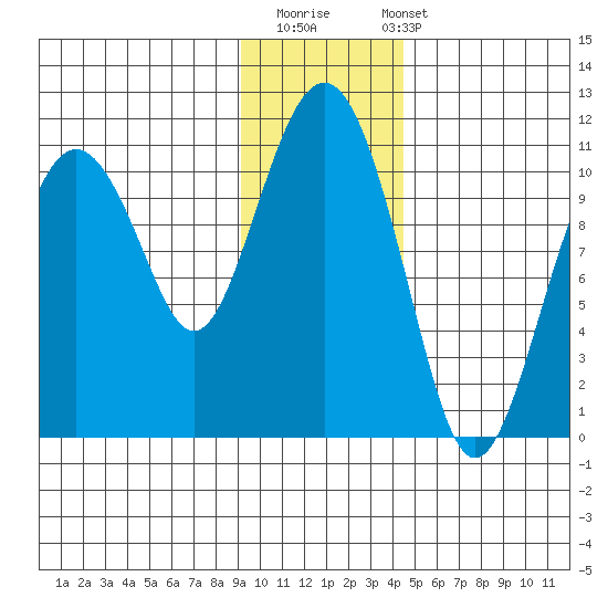Takoma Cove tide chart for Thursday, November 20, 2025