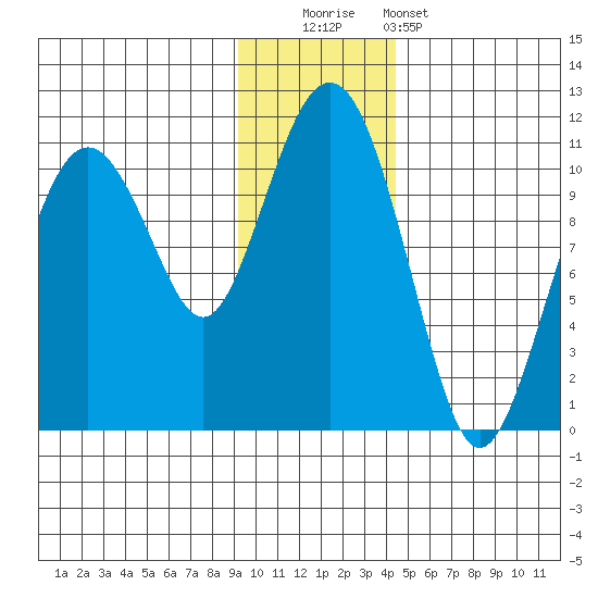 Takoma Cove tide chart for Friday, November 21, 2025