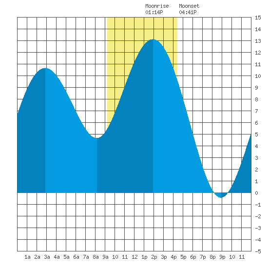 Takoma Cove tide chart for Saturday, November 22, 2025
