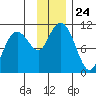 Takoma Cove tide chart for Monday, November 24, 2025