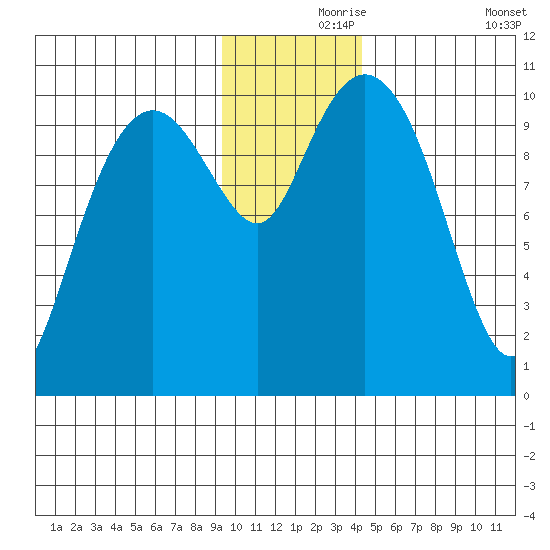 Takoma Cove tide chart for Wednesday, November 26, 2025