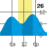 Takoma Cove tide chart for Wednesday, November 26, 2025