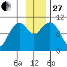 Takoma Cove tide chart for Thursday, November 27, 2025