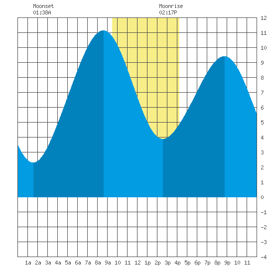 Takoma Cove tide chart for Saturday, November 29, 2025