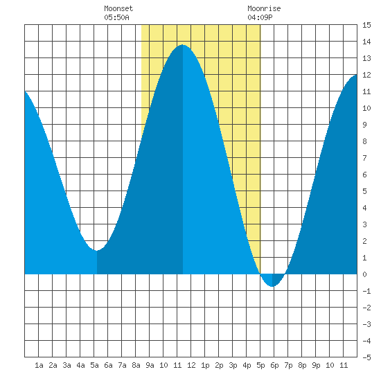 Takoma Cove tide chart for Monday, November 3, 2025