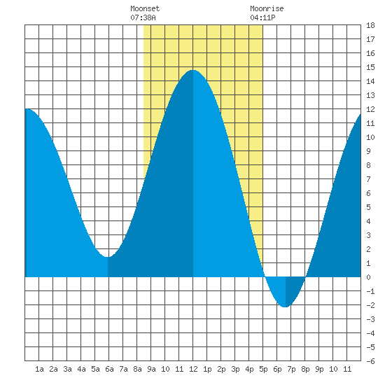Takoma Cove tide chart for Tuesday, November 4, 2025