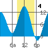 Takoma Cove tide chart for Tuesday, November 4, 2025
