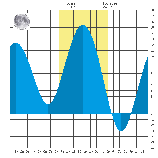 Takoma Cove tide chart for Wednesday, November 5, 2025