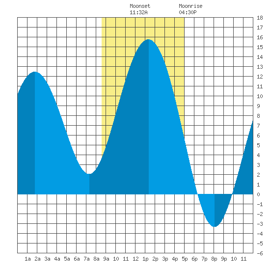Takoma Cove tide chart for Thursday, November 6, 2025