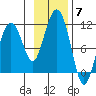 Takoma Cove tide chart for Friday, November 7, 2025