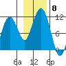 Takoma Cove tide chart for Saturday, November 8, 2025