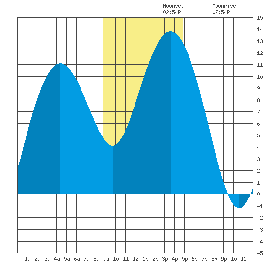 Takoma Cove tide chart for Sunday, November 9, 2025