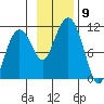 Takoma Cove tide chart for Sunday, November 9, 2025