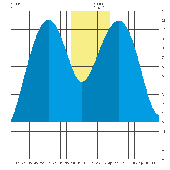 Takoma Cove tide chart for Wednesday, December 10, 2025