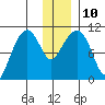 Takoma Cove tide chart for Wednesday, December 10, 2025