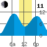 Takoma Cove tide chart for Thursday, December 11, 2025