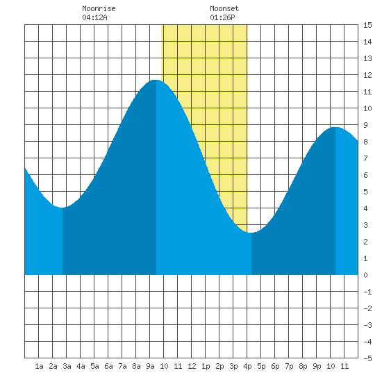 Takoma Cove tide chart for Sunday, December 14, 2025