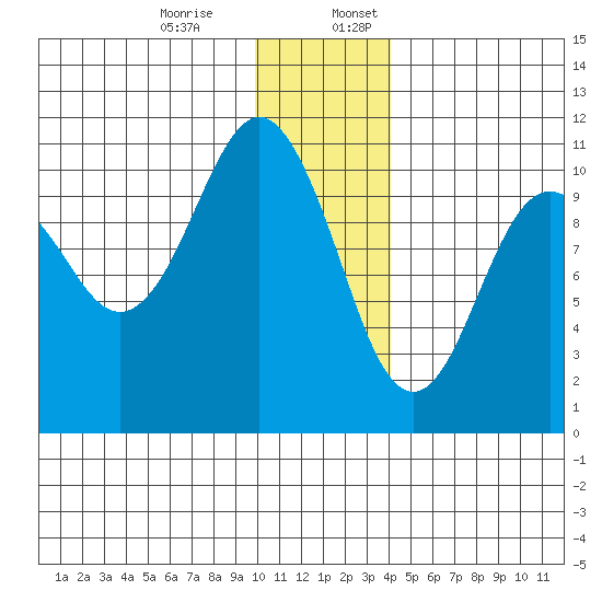 Takoma Cove tide chart for Monday, December 15, 2025
