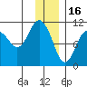 Takoma Cove tide chart for Tuesday, December 16, 2025