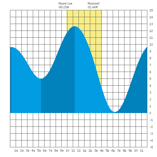 Takoma Cove tide chart for Wednesday, December 17, 2025