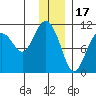 Takoma Cove tide chart for Wednesday, December 17, 2025