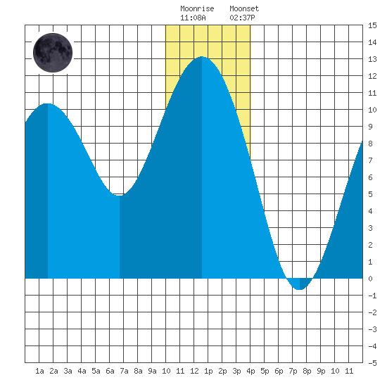 Takoma Cove tide chart for Friday, December 19, 2025