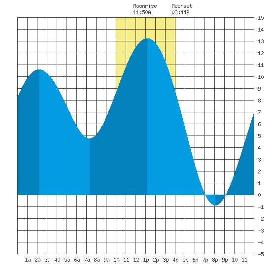 Takoma Cove tide chart for Saturday, December 20, 2025