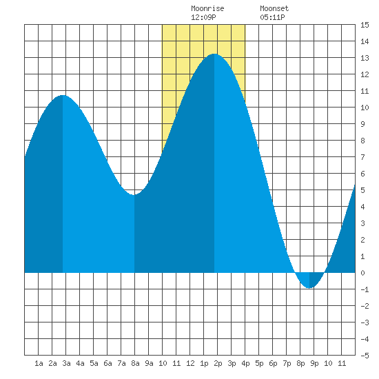 Takoma Cove tide chart for Sunday, December 21, 2025