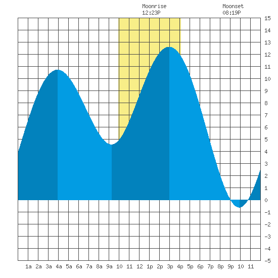 Takoma Cove tide chart for Tuesday, December 23, 2025
