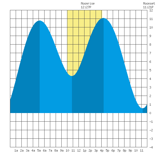 Takoma Cove tide chart for Thursday, December 25, 2025