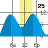 Takoma Cove tide chart for Thursday, December 25, 2025