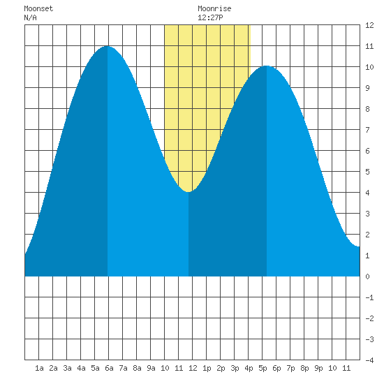 Takoma Cove tide chart for Friday, December 26, 2025