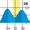 Takoma Cove tide chart for Friday, December 26, 2025