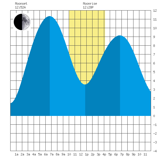 Takoma Cove tide chart for Saturday, December 27, 2025