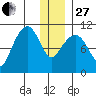 Takoma Cove tide chart for Saturday, December 27, 2025