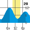 Takoma Cove tide chart for Sunday, December 28, 2025