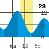 Takoma Cove tide chart for Monday, December 29, 2025