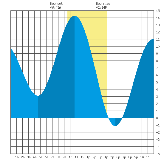 Takoma Cove tide chart for Tuesday, December 2, 2025