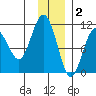 Takoma Cove tide chart for Tuesday, December 2, 2025