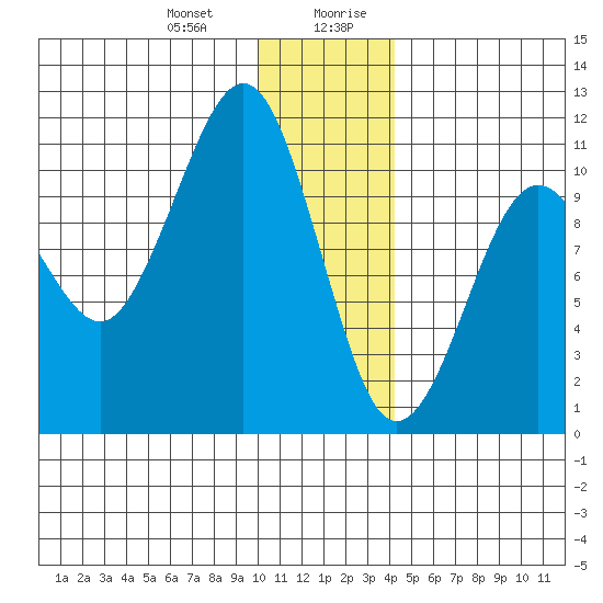 Takoma Cove tide chart for Tuesday, December 30, 2025