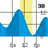 Takoma Cove tide chart for Tuesday, December 30, 2025