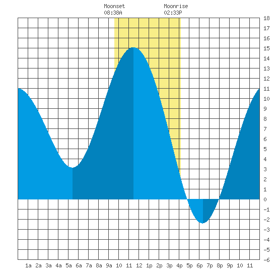 Takoma Cove tide chart for Wednesday, December 3, 2025