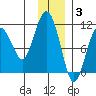 Takoma Cove tide chart for Wednesday, December 3, 2025