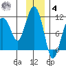 Takoma Cove tide chart for Thursday, December 4, 2025